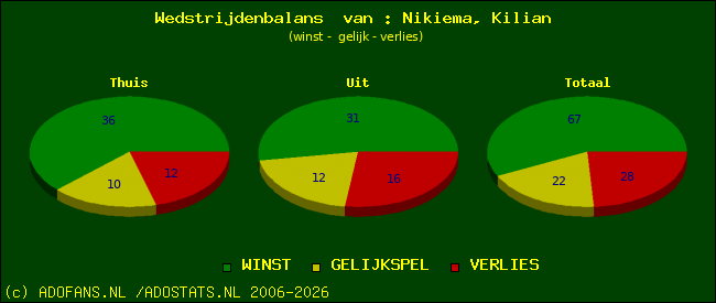 Wedstrijd balans
