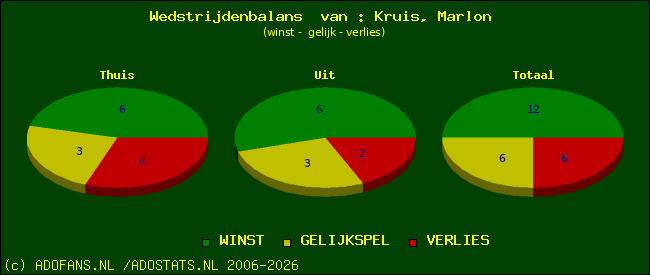 Wedstrijd balans