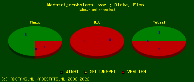 Wedstrijd balans