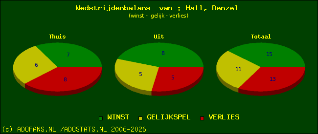 Wedstrijd balans