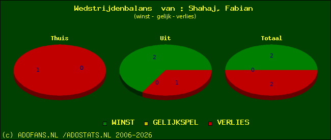 Wedstrijd balans