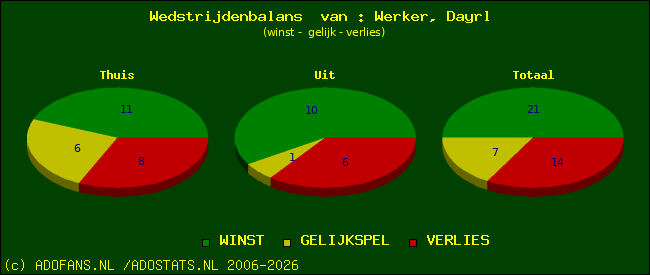Wedstrijd balans