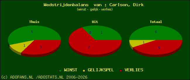 Wedstrijd balans