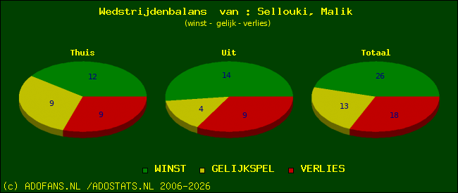Wedstrijd balans
