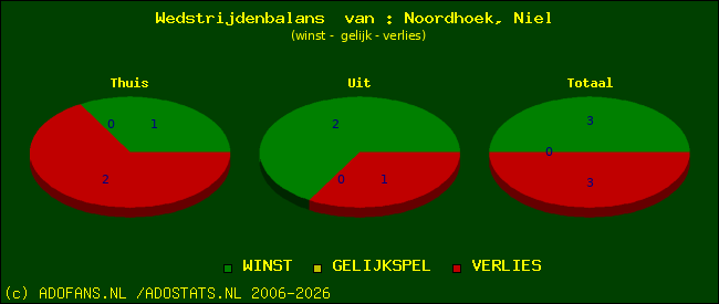 Wedstrijd balans