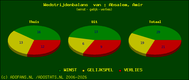 Wedstrijd balans