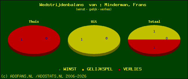 Wedstrijd balans