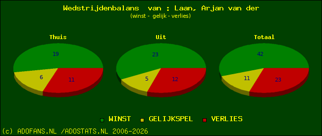 Wedstrijd balans