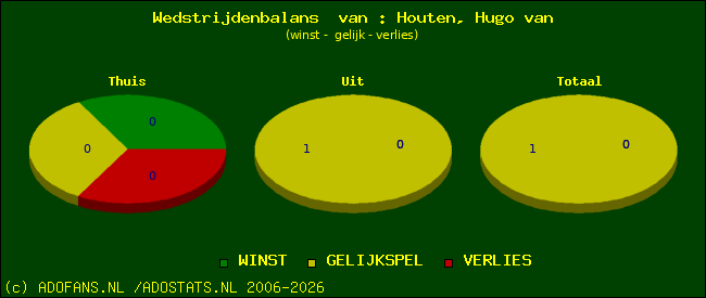 Wedstrijd balans