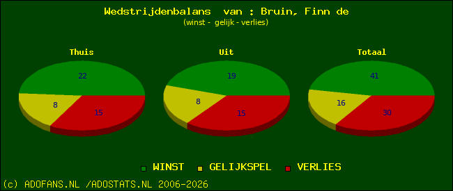 Wedstrijd balans