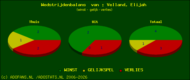 Wedstrijd balans