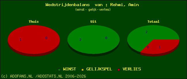 Wedstrijd balans