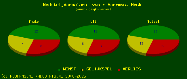 Wedstrijd balans