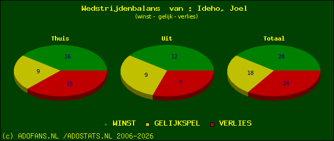 Wedstrijd balans
