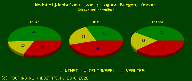 Wedstrijd balans