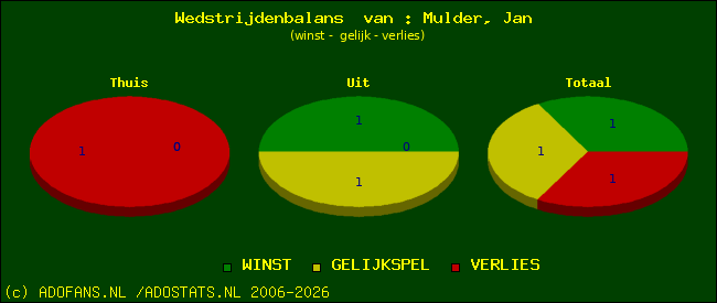 Wedstrijd balans