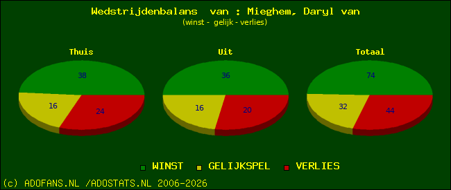 Wedstrijd balans