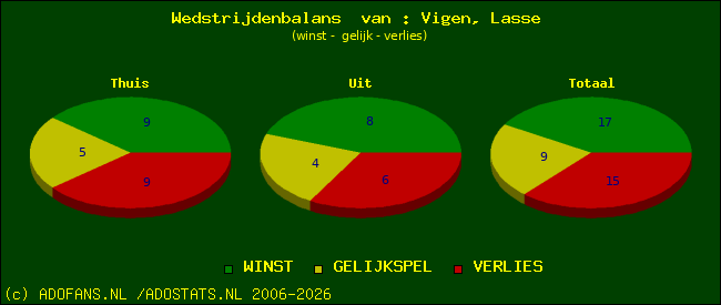 Wedstrijd balans