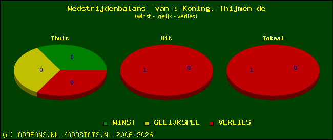 Wedstrijd balans