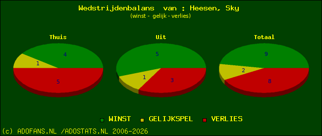 Wedstrijd balans