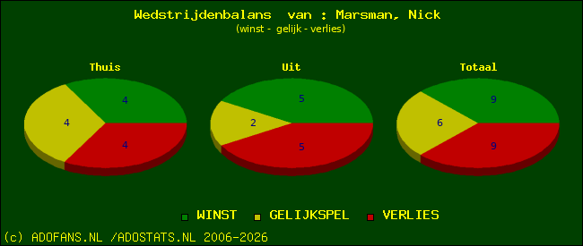Wedstrijd balans