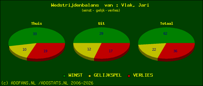 Wedstrijd balans