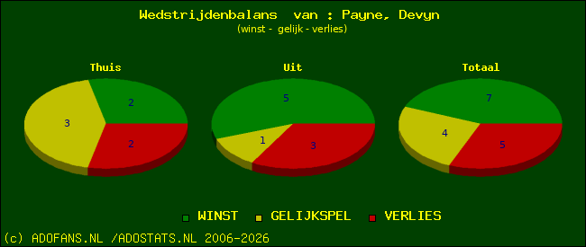 Wedstrijd balans