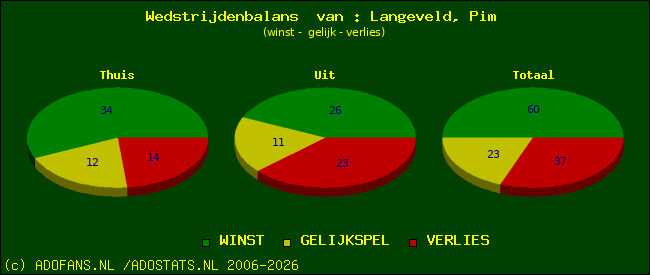 Wedstrijd balans
