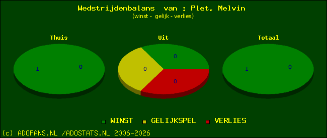Wedstrijd balans