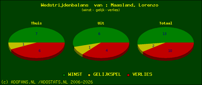 Wedstrijd balans