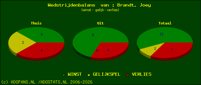 Wedstrijd balans