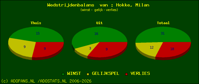 Wedstrijd balans
