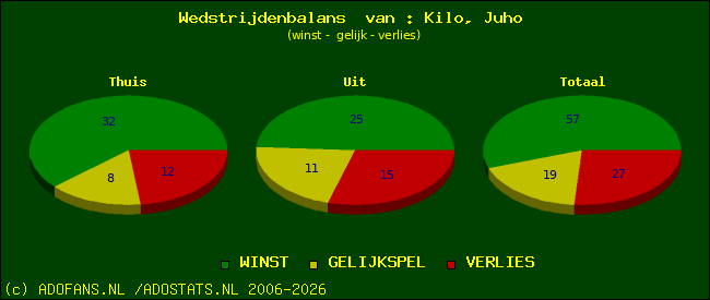 Wedstrijd balans