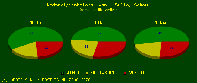 Wedstrijd balans
