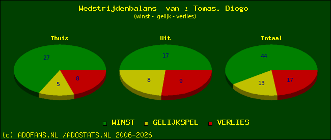 Wedstrijd balans
