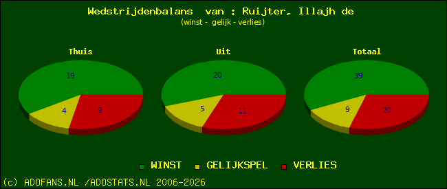 Wedstrijd balans