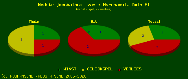 Wedstrijd balans