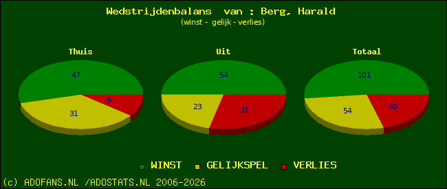 Wedstrijd balans