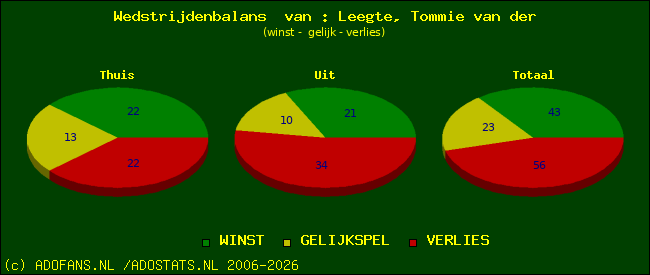 Wedstrijd balans