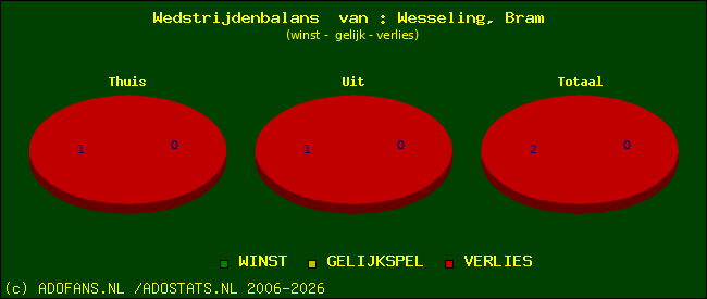 Wedstrijd balans