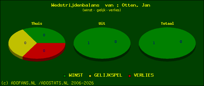 Wedstrijd balans