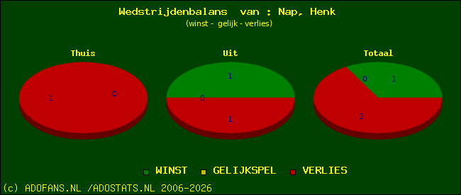 Wedstrijd balans
