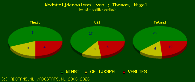 Wedstrijd balans