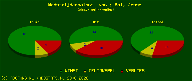 Wedstrijd balans