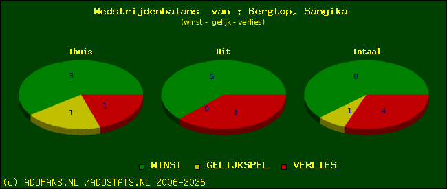 Wedstrijd balans