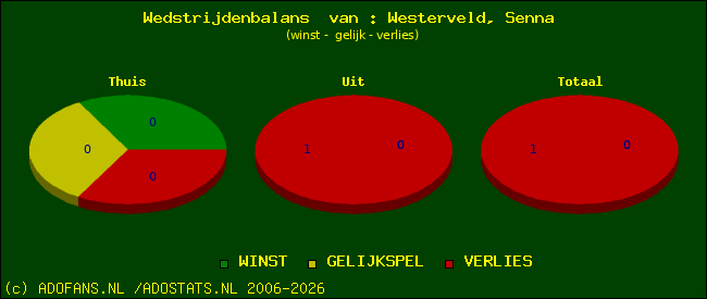 Wedstrijd balans