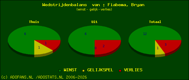 Wedstrijd balans