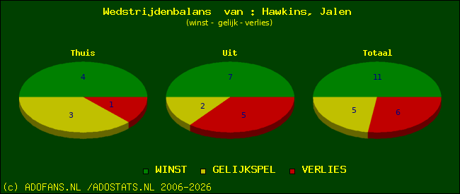 Wedstrijd balans