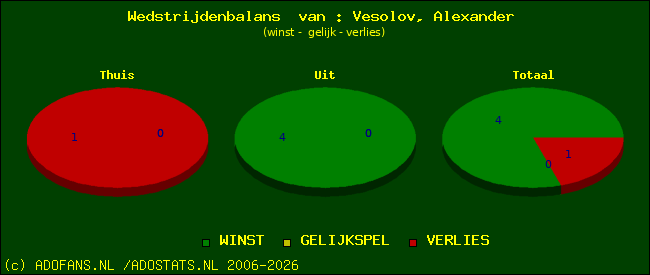 Wedstrijd balans