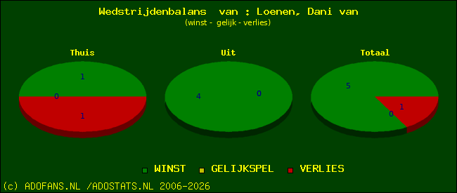 Wedstrijd balans